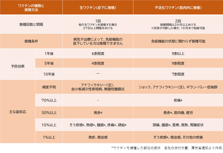 帯状疱疹予防接種＿ワクチンについて