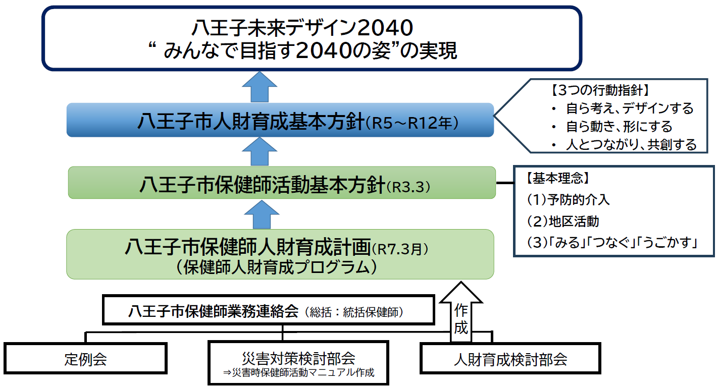 人財育成体系図