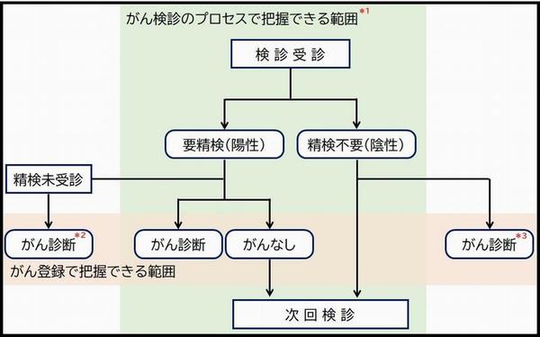 自治体が把握するがん検診データの限界