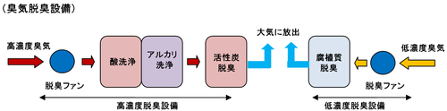臭気脱臭設備の図