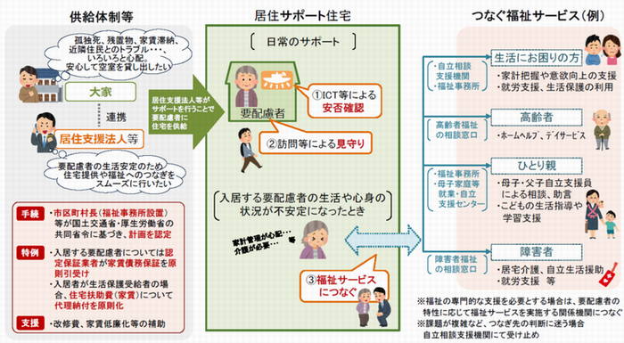 居住サポート住宅の概要