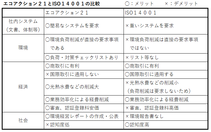 エコアクション21とISO140001の比較