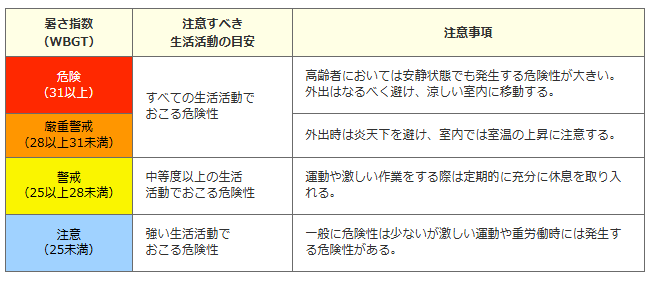 日常生活に関する指針