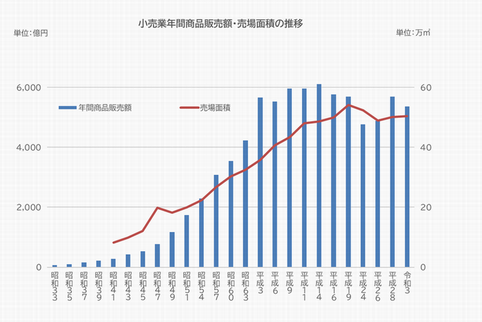 小売業年間商品販売額・売場面積の推移