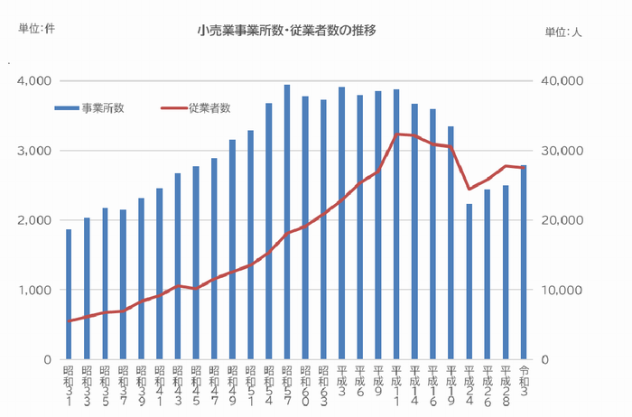 小売業事業者数・従業員数