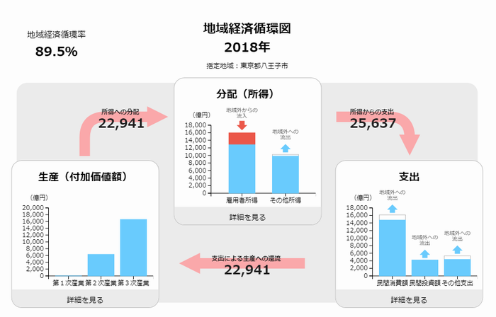 地域経済循環図