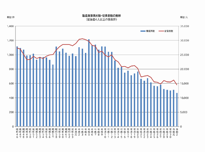 製造業事業所数・従業者数