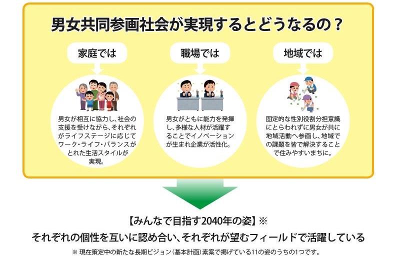 男女共同参画が実現できるとどうなるの