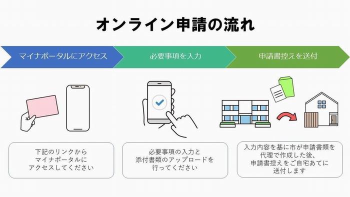 窓口でなくても手続きができます
