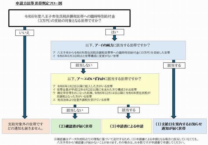フロー図(判定)