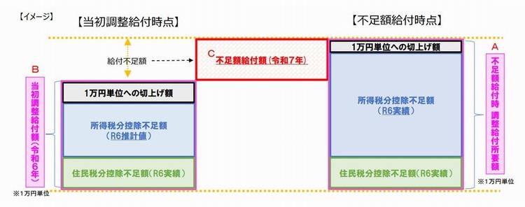 不足額イメージ図