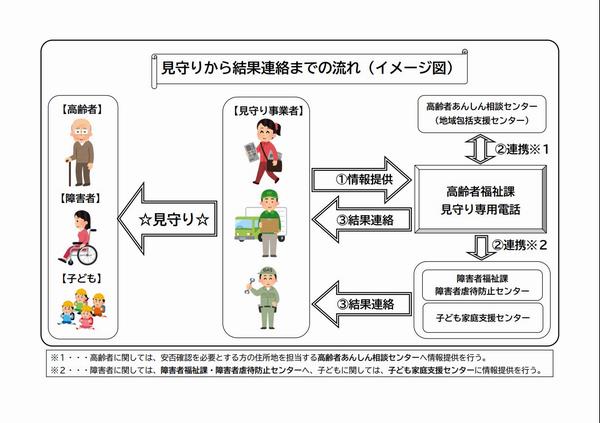 見守りから結果連絡までの流れ(イメージ図)