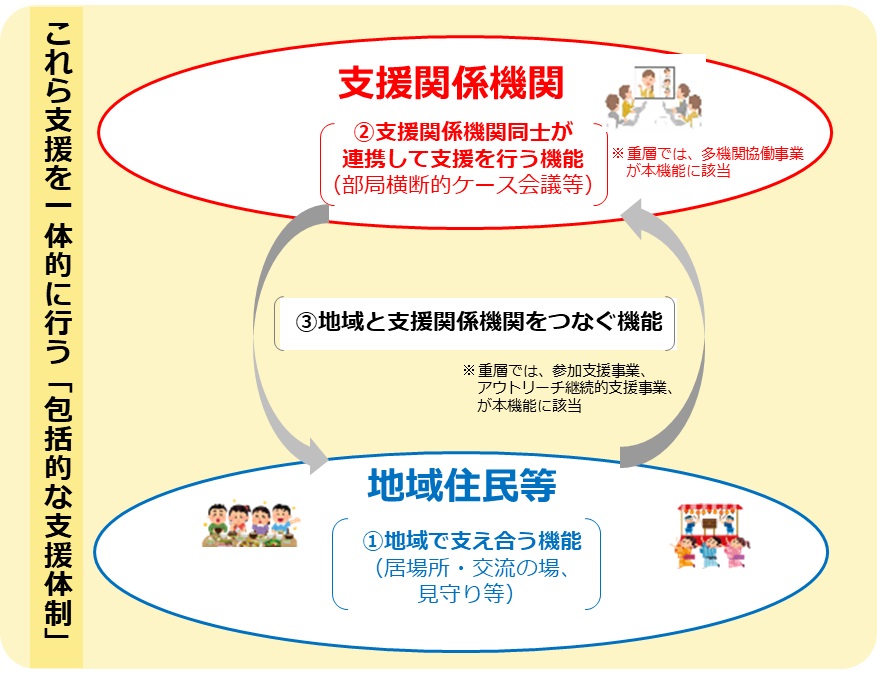 包括的な支援体制の整備(厚生労働省イメージ)