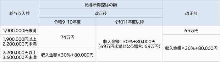 (令和9年度版)給与所得控除.jpg