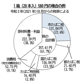 たばこ1箱580円に占める税金の割合