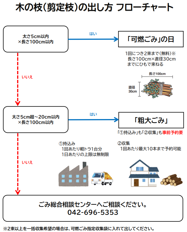 木の枝フローチャート