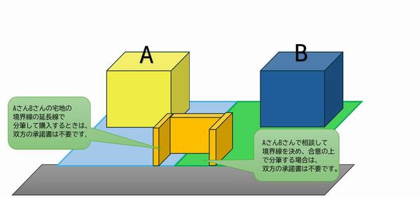 優先順位2