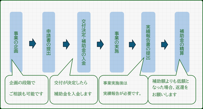 申請の流れ